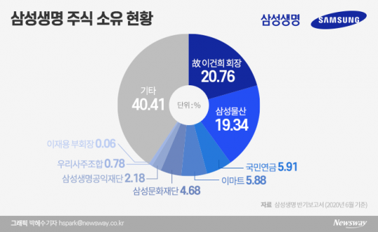 삼성생명 주식 소유 현황. 그래픽=박혜수 기자