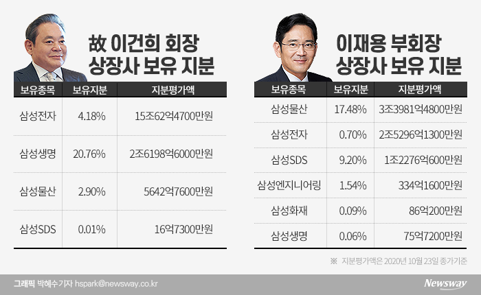 ‘회장’ 직함 다는 이재용, 재판·상속세·지배구조 숙제 남았다 기사의 사진
