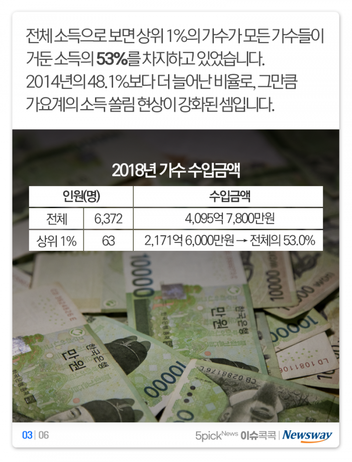 연예계 소득 격차 ‘하늘과 땅’급···어느 정도길래 기사의 사진
