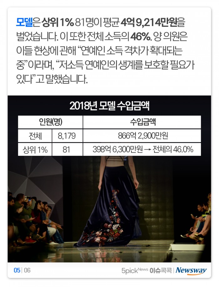 연예계 소득 격차 ‘하늘과 땅’급···어느 정도길래 기사의 사진