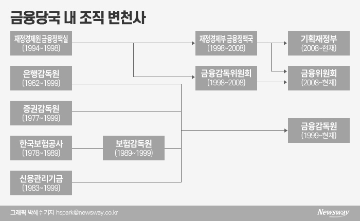 힘 합쳐도 모자랄 판에 싸움 벌이는 은성수-윤석헌 기사의 사진
