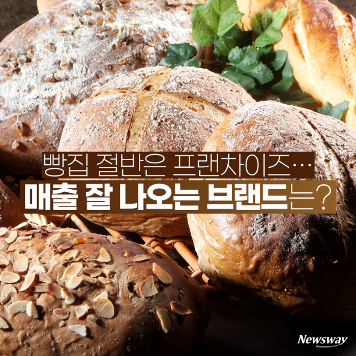 빵집 절반은 프랜차이즈···매출 잘 나오는 브랜드는? 기사의 사진