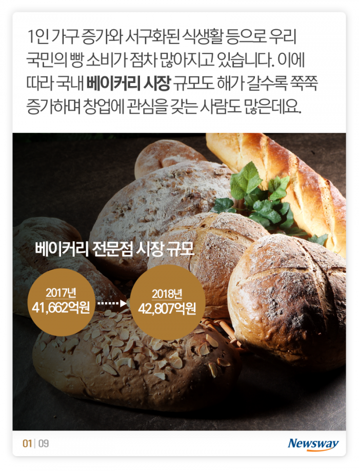 빵집 절반은 프랜차이즈···매출 잘 나오는 브랜드는? 기사의 사진