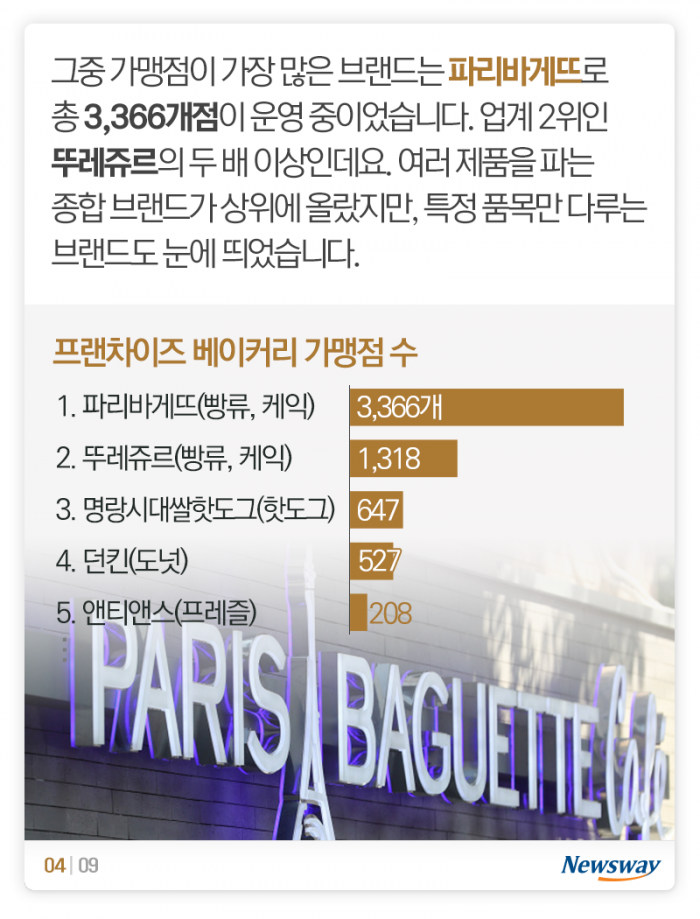 빵집 절반은 프랜차이즈···매출 잘 나오는 브랜드는? 기사의 사진