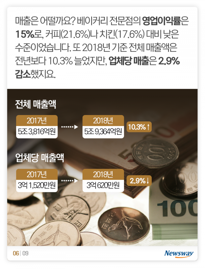빵집 절반은 프랜차이즈···매출 잘 나오는 브랜드는? 기사의 사진