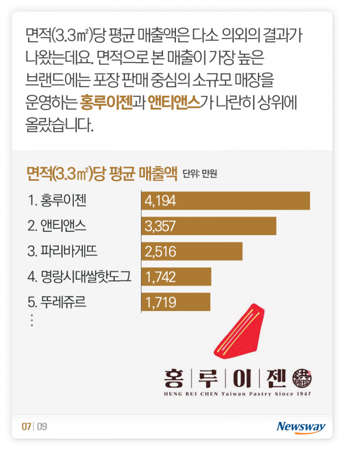 빵집 절반은 프랜차이즈···매출 잘 나오는 브랜드는? 기사의 사진