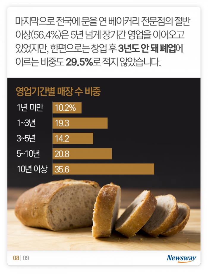 빵집 절반은 프랜차이즈···매출 잘 나오는 브랜드는? 기사의 사진