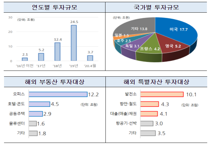 연도별 투자규모는 2017년 이후 급속히 증가하였으나, 2020년 들어 코로나19 사태 등의 영향으로 정체되는 모습을 보였다/사진=금융감독원
