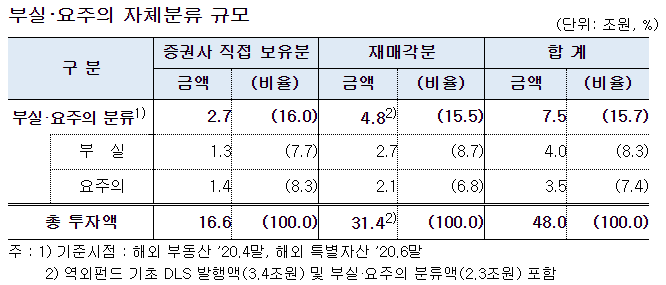 투자자 대상 재매각분(31.4조원) 중에서 부실·요주의 분류 규모는 4.8조원(15.5%)으로 이중 역외펀드를 기초자산으로 발행된 DLS의 부실·요주의 규모가 2.3조원(전체 DLS 발행액 3.4조원의 68%)에 달했다/사진=금융감독원