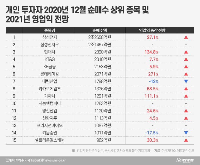 상반기 증시 전망 팽팽···‘추가매수vs차익실현’ 기사의 사진