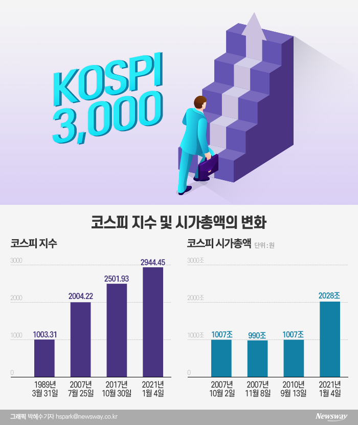 2000 찍은 후14년···시총 2000조 돌파 기사의 사진