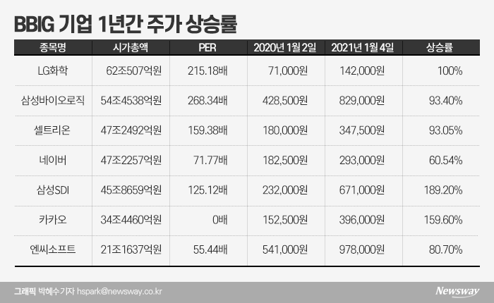 삼성전자· ‘BBIG’ 주도···10년 전 ‘차화정 안되려면 기사의 사진