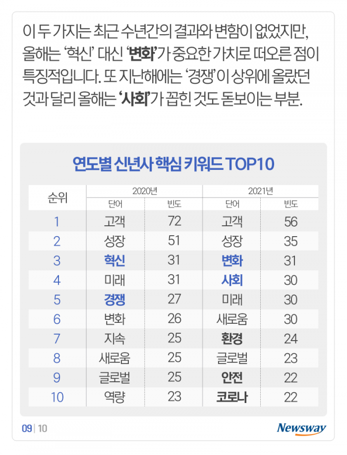코로나가 바꾼 신년사···올해는 경쟁 대신 ‘○○’ 기사의 사진