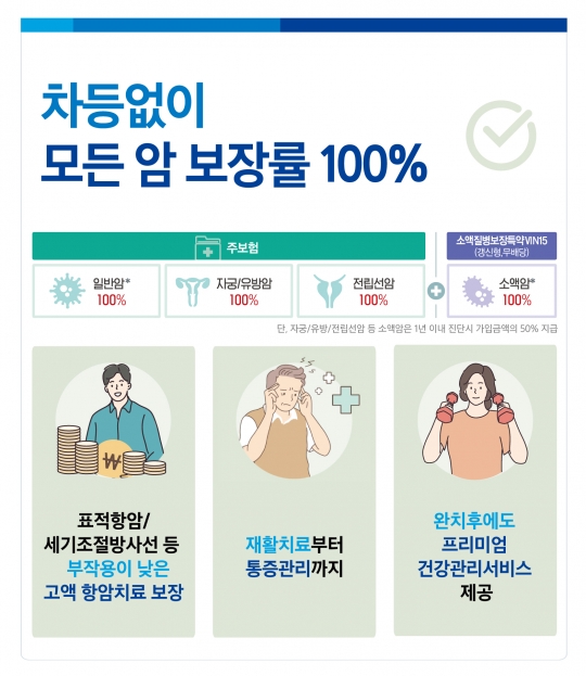 삼성생명은 항암치료비에 대한 보장을 강화하고 암 완치 이후 건강관리까지 도와주는 ‘뉴(New)올인원 암보험 2.0’을 7일부터 판매한다. 사진=삼성생명