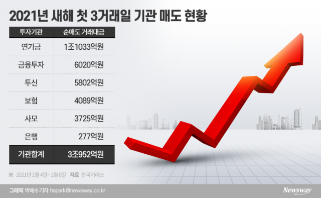 새해 첫 3일간 3조원···기관의 역대급 매도 공세 기사의 사진