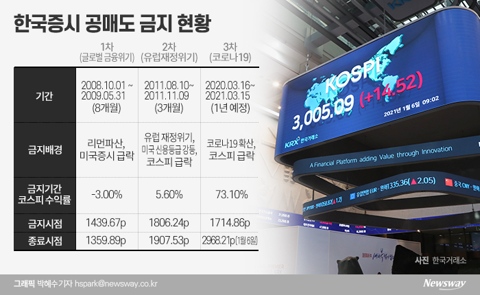 공매도 재개 2개월 앞으로...금지 연장은 득보다 실? 기사의 사진