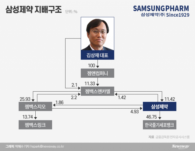 췌장암 치료제로 주목받는 삼성제약···순환출자로 김상재 대표 지배력 유지 기사의 사진