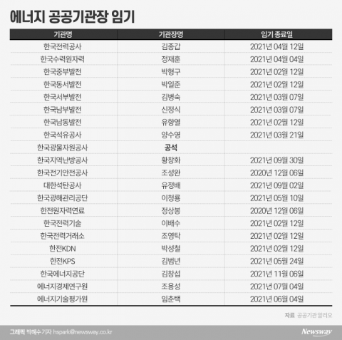 임기 만료 앞둔 한전·한수원 등 에너지공기업 수장···교체? 연임?