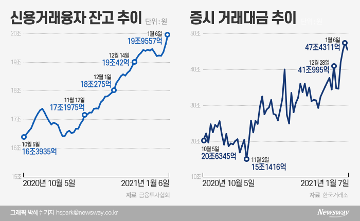 ‘고삐 풀린 돈’ 증시로···동학개미 3.4조 쏟아부었다 기사의 사진