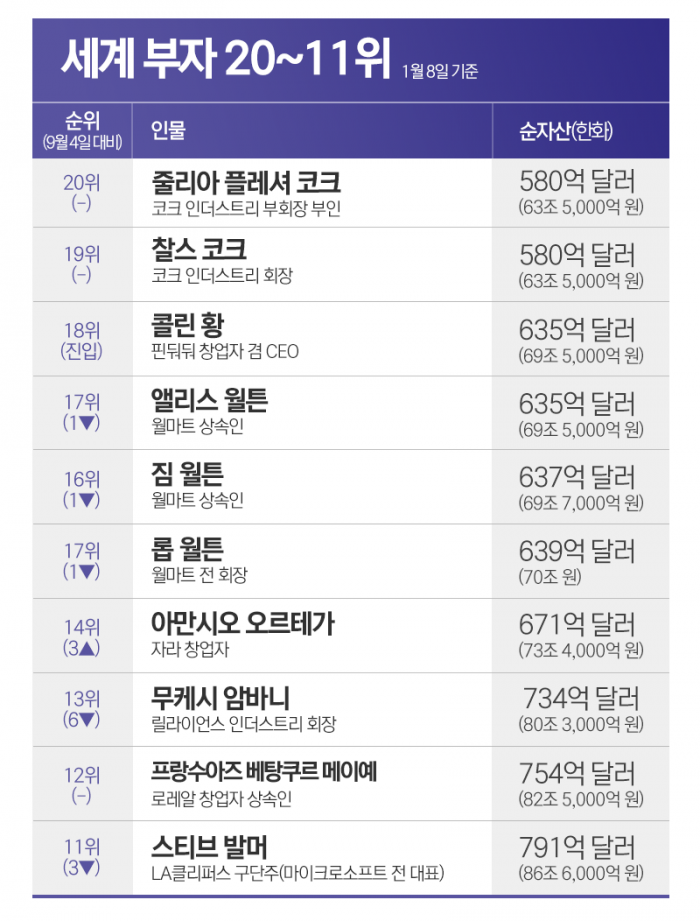 아마존 CEO도 제쳤다···‘자산 213조’ 세계 최고의 갑부는? 기사의 사진