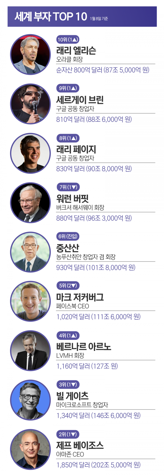 아마존 CEO도 제쳤다···‘자산 213조’ 세계 최고의 갑부는? 기사의 사진