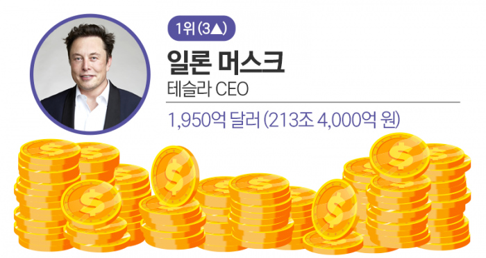 아마존 CEO도 제쳤다···‘자산 213조’ 세계 최고의 갑부는? 기사의 사진