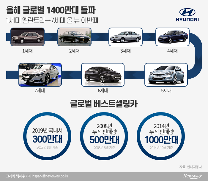 지난 1990년 차명 ‘엘란트라’로 첫 선을 보인 아반떼는 지난해 11월 글로벌 판매 기준 약 1392만9256대를 판매했다. 단일 브랜드 차종 기준 1300만대 판매를 돌파한 것은 아반떼가 최초 모델이다.