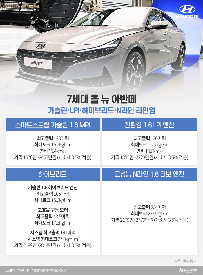7세대 아반떼는 외장 디자인과 실내 인테리어에서 혁신적인 변화를 담았다는 평가다. 지닌해 연말 아반떼는 콘셉트카 45, 프로페시 등 현대차와 함께 2020 굿디자인 어워드에서 운송디자인 부문 수상작으로 선정되는 영예를 누렸다.