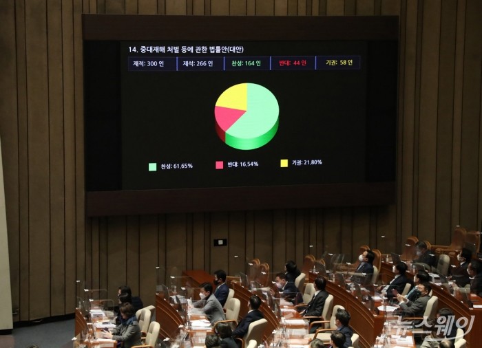 국회 본회의. 사진=이수길 기자 leo2004@newsway.co.kr 지난 1월8일 국회 본회의장에서 중대재해 처벌 등에 관한 법률안이 가결됐다.