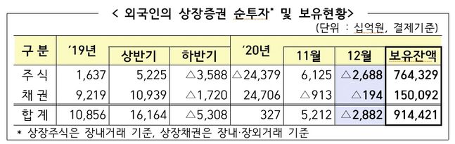 금융감독원이 11일 발표한 ‘2020년 12월 외국인 증권투자 동향’에 따르면 외국인은 지난해 12월 국내 상장주식 2조6880억원을 순매도했다./사진=금융감독원