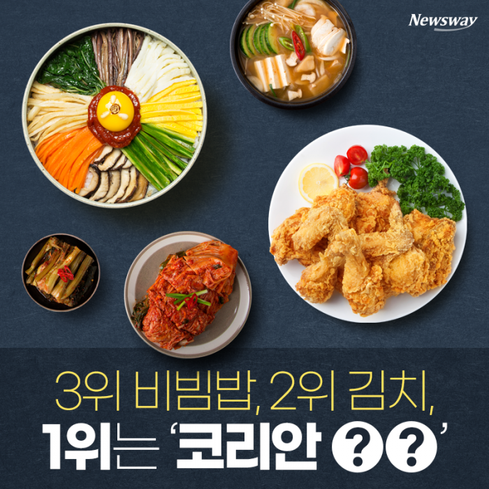 3위 비빔밥, 2위 김치, 1위는 ‘코리안 ○○’ 기사의 사진