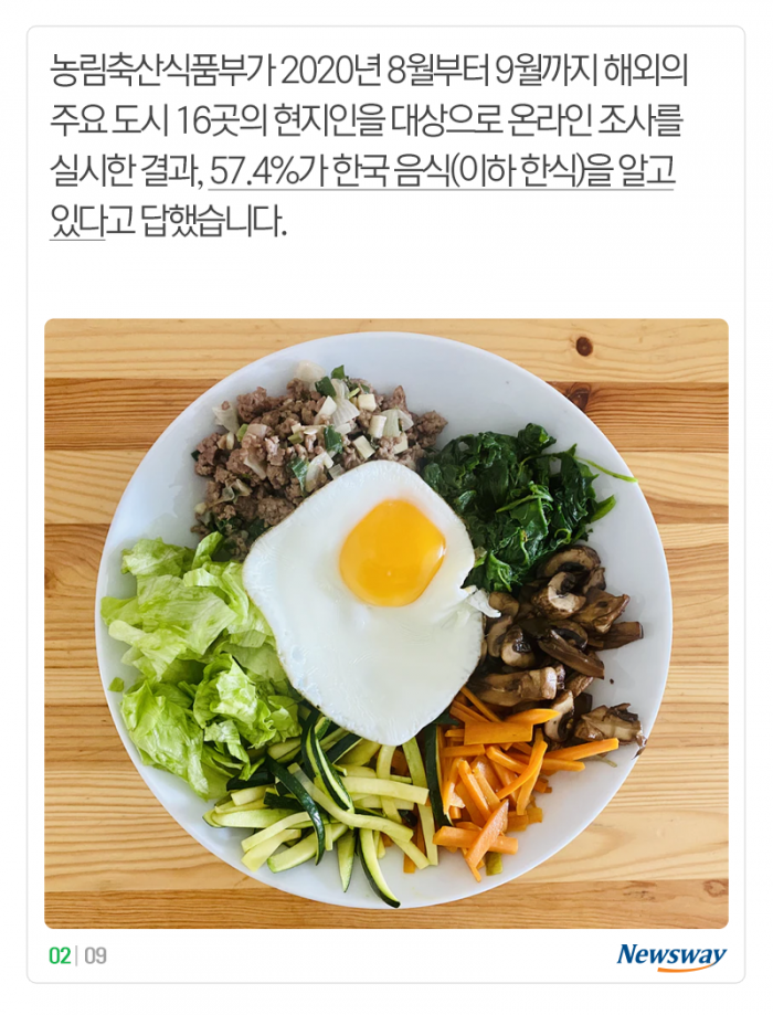 3위 비빔밥, 2위 김치, 1위는 ‘코리안 ○○’ 기사의 사진