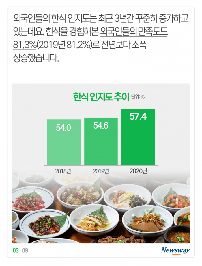 3위 비빔밥, 2위 김치, 1위는 ‘코리안 ○○’ 기사의 사진