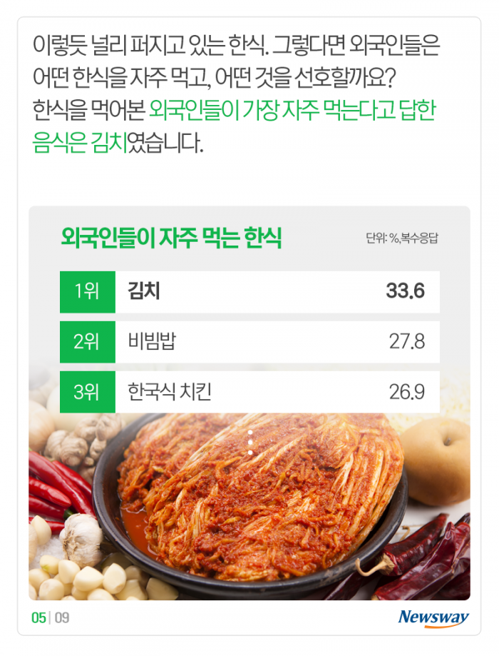 3위 비빔밥, 2위 김치, 1위는 ‘코리안 ○○’ 기사의 사진