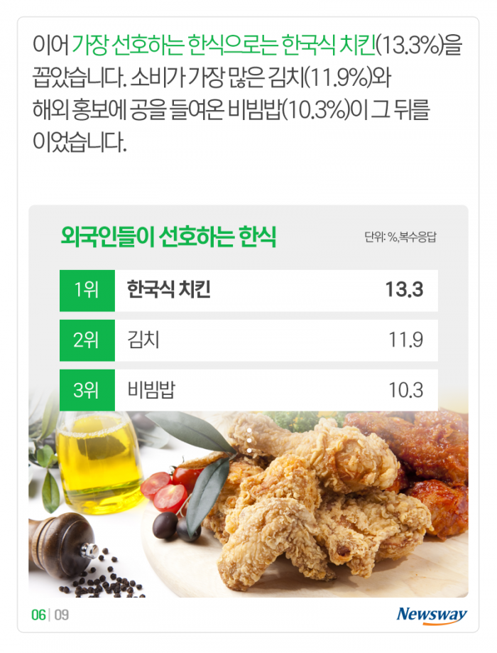 3위 비빔밥, 2위 김치, 1위는 ‘코리안 ○○’ 기사의 사진