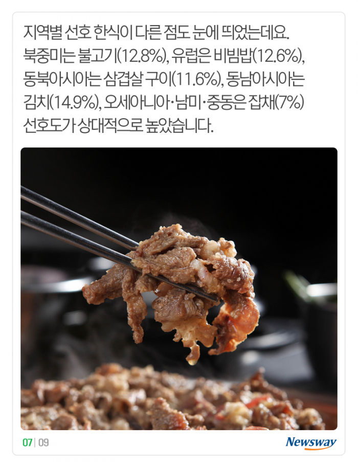 3위 비빔밥, 2위 김치, 1위는 ‘코리안 ○○’ 기사의 사진