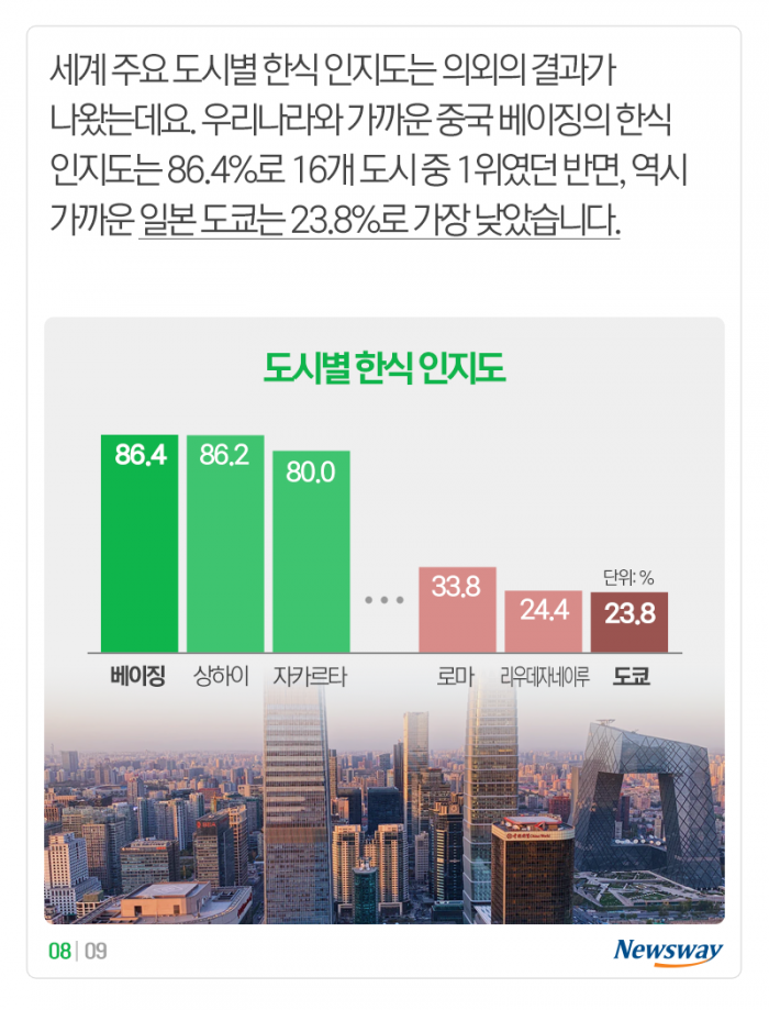 3위 비빔밥, 2위 김치, 1위는 ‘코리안 ○○’ 기사의 사진