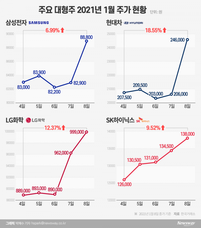 삼성전자·현대차가 밀어올린 증시···대형주 쏠림 더 심해진다 기사의 사진