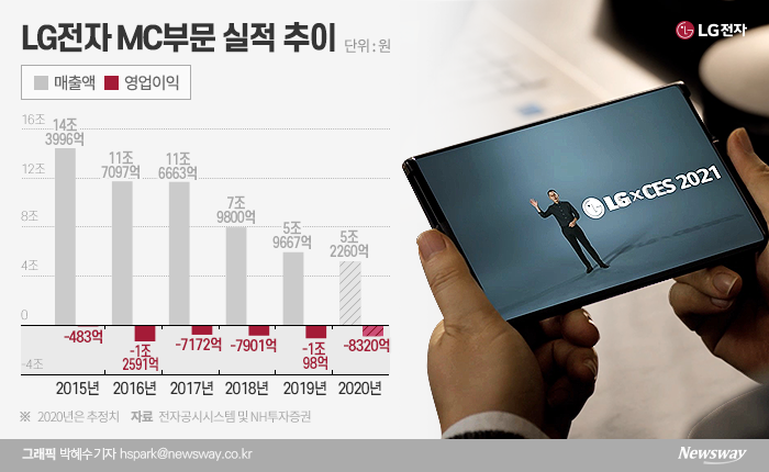 LG전자, 작년 스마트폰 영업손실 8400억···전장은 3600억 적자 기사의 사진