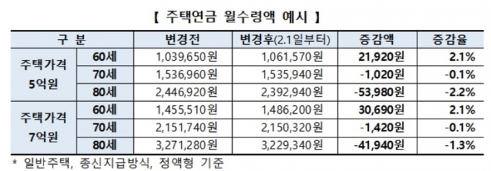 내달부터 70대 이상 주택연금 신청자, 수령액 줄어든다. 자료=주택금융공사