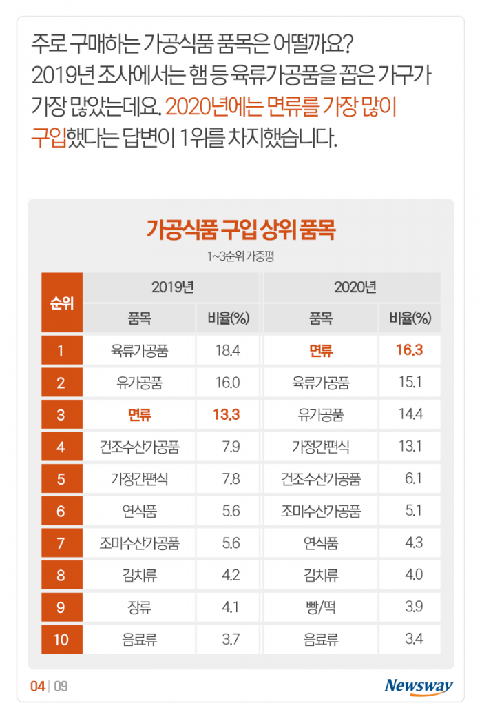 코로나 시대의 식습관···고기보다 ‘이것’ 더 샀다 기사의 사진