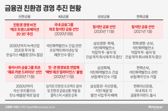 금융권 친환경 경영 추진 현황. 그래픽=박혜수 기자