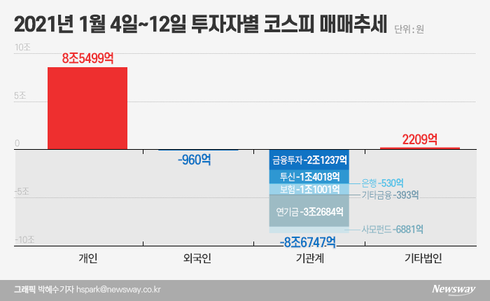 견실한 조정 후 반등 전망···연기금 매도는 변수 기사의 사진