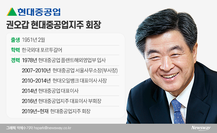 권오갑 현대중공업지주 회장은 현대오일뱅크 회장과 현대중공업그룹 중간지주회사인 한국조선해양 대표이사도 겸직하고 있다.