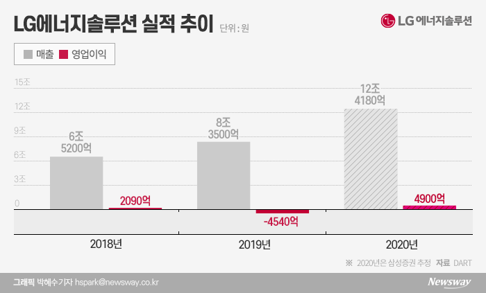 LG에너지솔루션, 나스닥 상장설 3가지 이유 기사의 사진