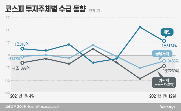 무자비한 기관 매도의 ‘비밀’...금융투자의 ‘선물 갈아타기’ 기사의 사진