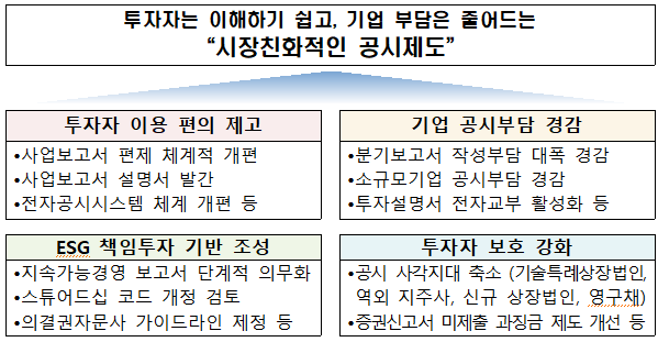 금융당국이 복잡한 기업공시 제도 손질에 나선다. 투자자 접근성 제고를 위해 사업보고서와 금융감독원 전자공시시스템 체계를 개편하는 한편 ESG 관련 정보와 기술특례상장, 신규상장사 등 투자자 피해를 초래할 수 있는 취약분야에 대한 공시의무가 강화된다/사진=금융위원회