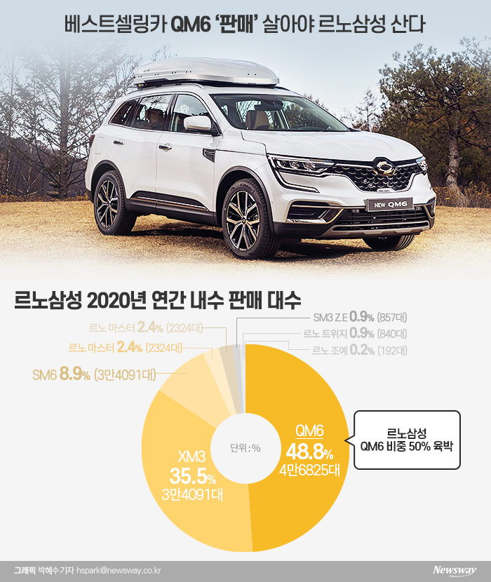 르노삼성 측은 최근 자동차 시장이 빠르게 변화하기 때문에 새로운 세대와 소비자를 흡수하기 위해 QM6 업그레이된 모델을 빠르게 내놓았다.