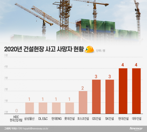 지난해 대형건설사 ‘안전관리’ 성과