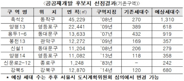 국토부, 공공재개발 후보지 8곳 선정···“흑석2·양평13 등” 기사의 사진